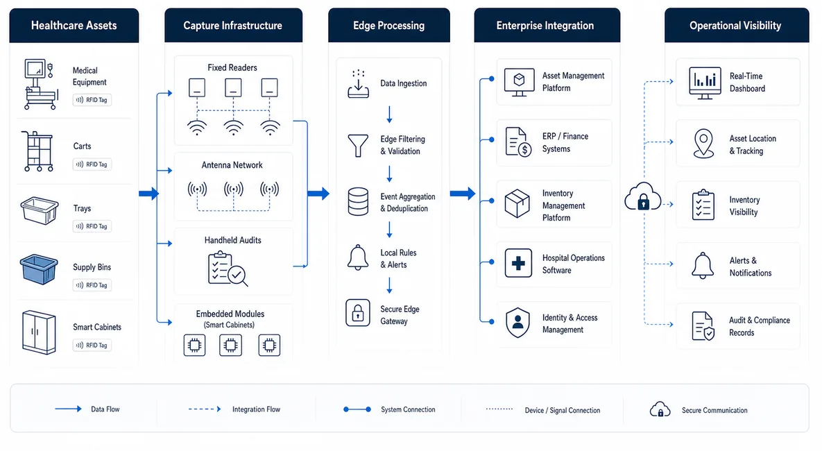 Healthcare RFID architecture connecting assets, readers, edge filtering and hospital systems