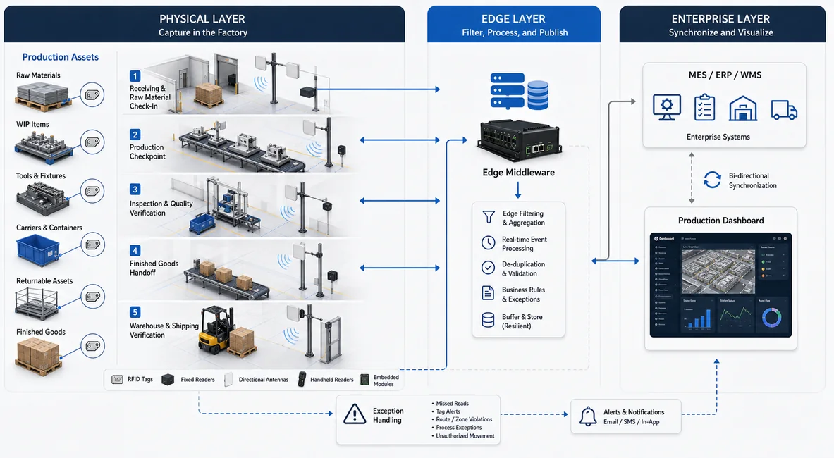 Manufacturing RFID architecture connecting WIP checkpoints to MES and ERP
