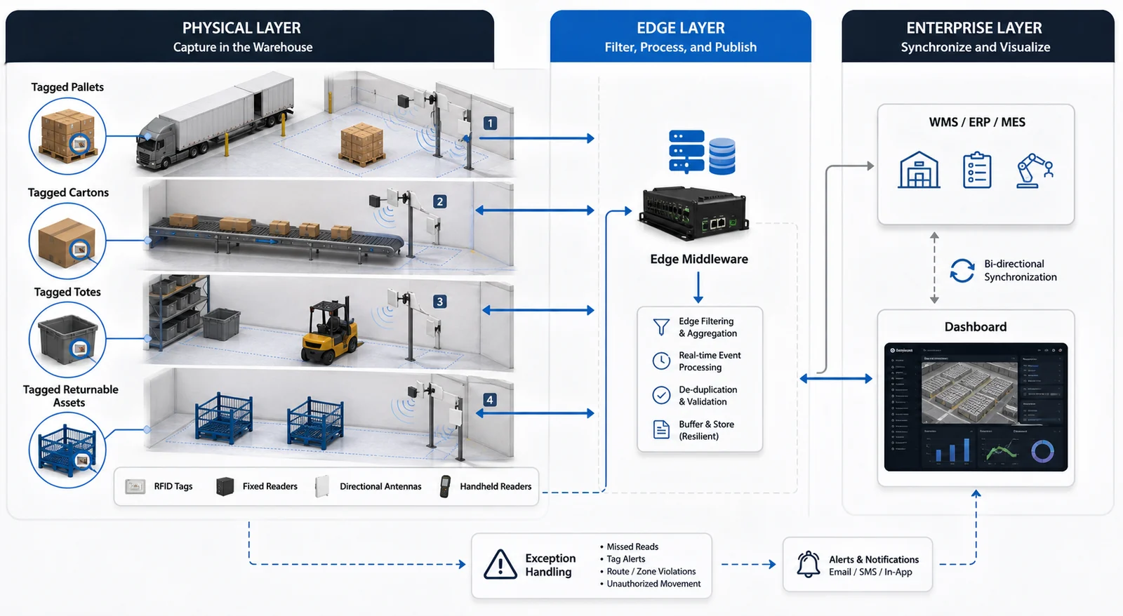 Warehouse RFID architecture from dock doors and handheld readers to WMS
