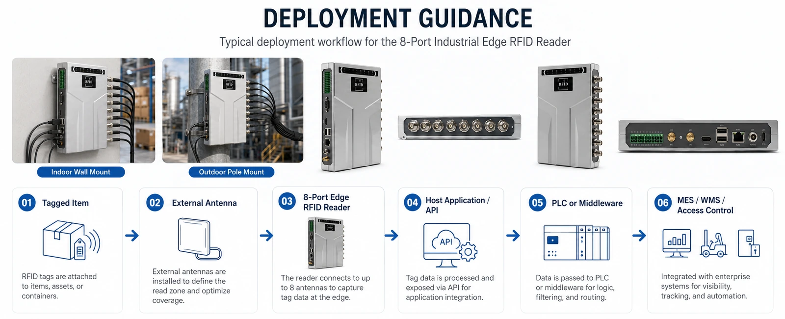 RLF-8PA edge RFID deployment workflow from tagged item to business system