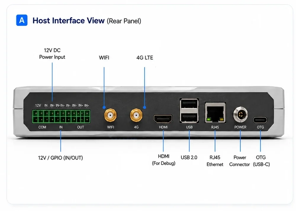 RLF-8PA host interfaces, antenna ports and edge integration connections