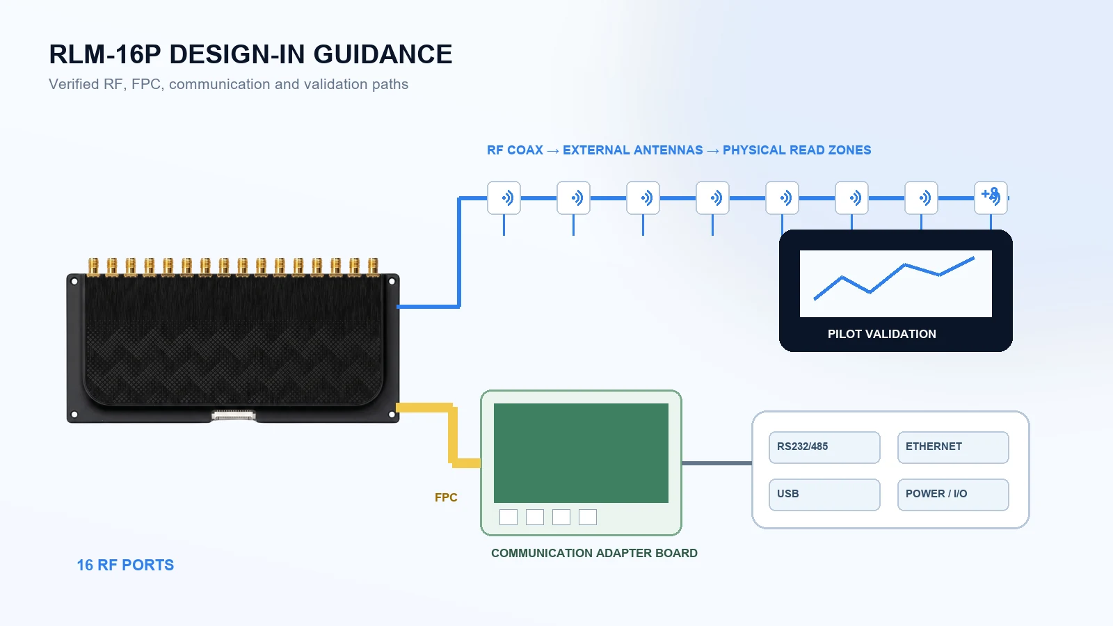 RLM-16P UHF RFID reader module design-in workflow