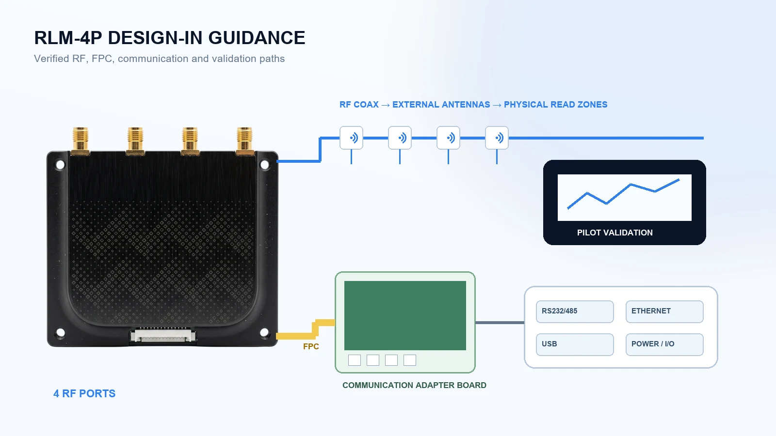 RLM-4P UHF RFID reader module design-in workflow