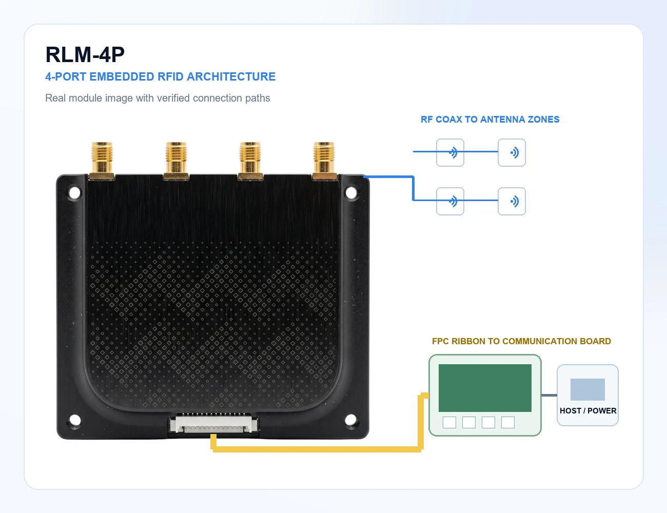 OEM Multi-zone Equipment application