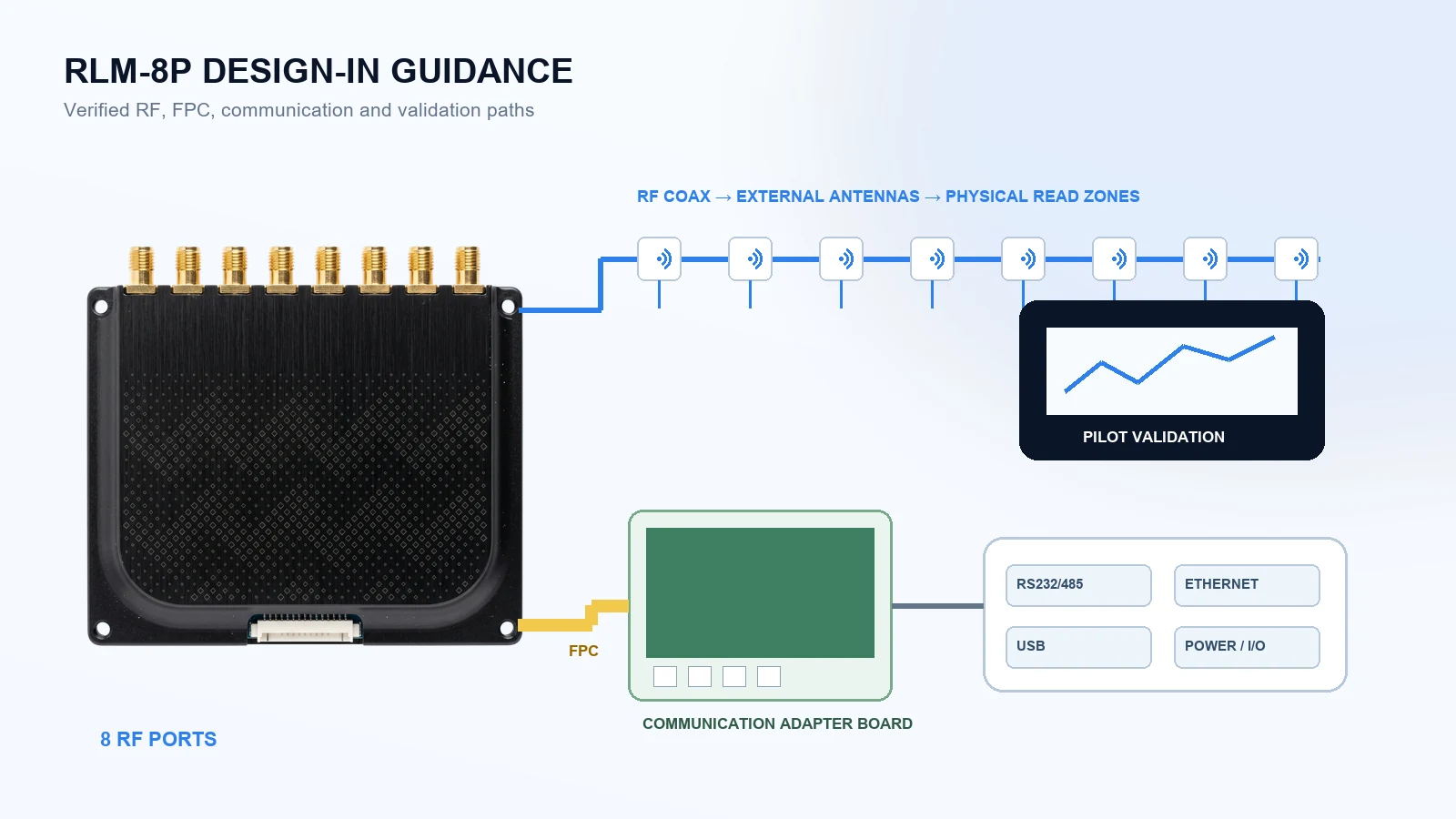 RLM-8P UHF RFID reader module design-in workflow