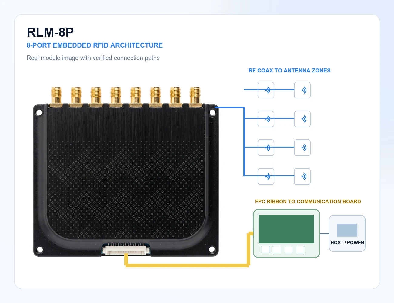 OEM Multi-zone Equipment application