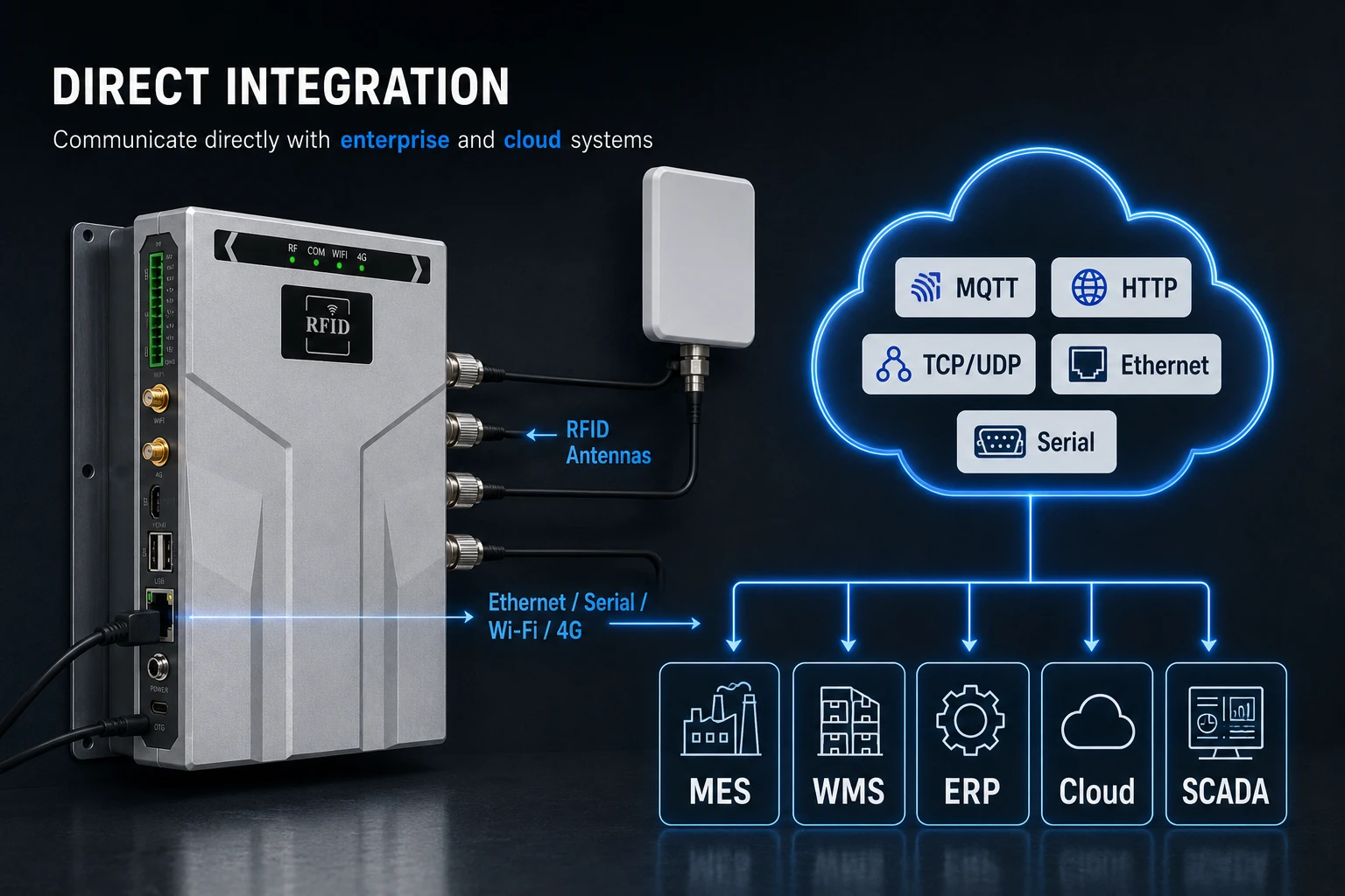RLF-4PA direct MQTT and HTTP integration with industrial systems