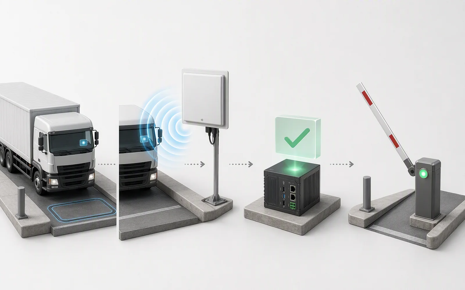 RFID checkpoint workflow showing vehicle or cargo detection, RLI-12dBi tag reading, host validation and relay or gate response