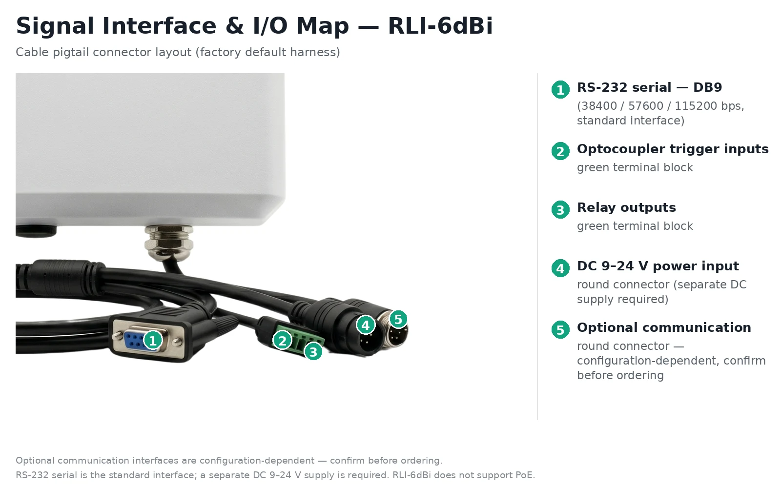 RLI-6dBi signal interface map showing serial communication, optocoupler inputs, relay outputs and DC power