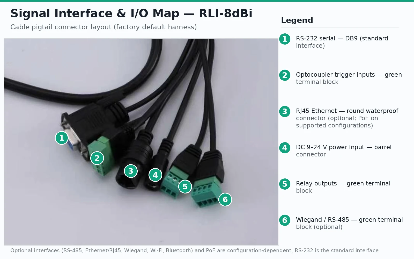 RLI-8dBi signal interface map showing serial communication, optional Ethernet, optocoupler inputs, relay outputs, Wiegand and power connections
