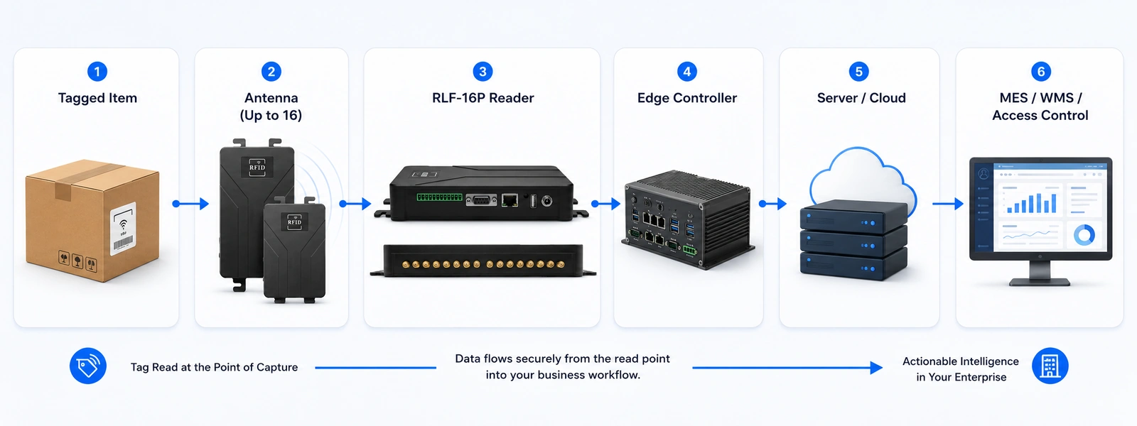 Six-stage RLF-16P RFID workflow from tagged item to business system