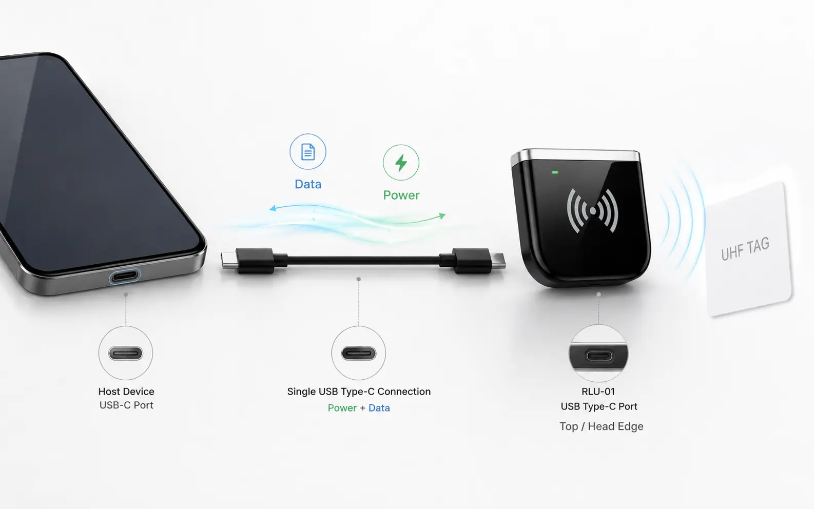 RLU-01 powered through USB Type-C during UHF RFID operation